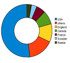 pie chart of computer dev nations